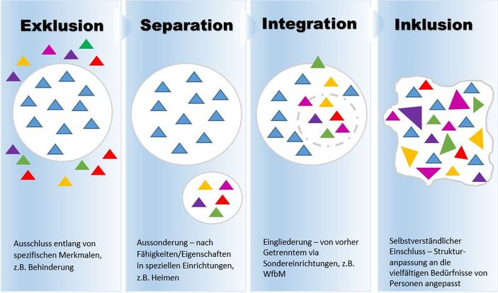 Schaubild zur Inklusion