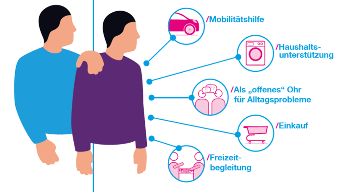 Grafik von zwei Personen daneben folgender Text: Als „offenes“ Ohr für Alltagsprobleme, Haushaltsunterstützung, Mobilitätshilfe, Einkauf, Freizeitbegleitung